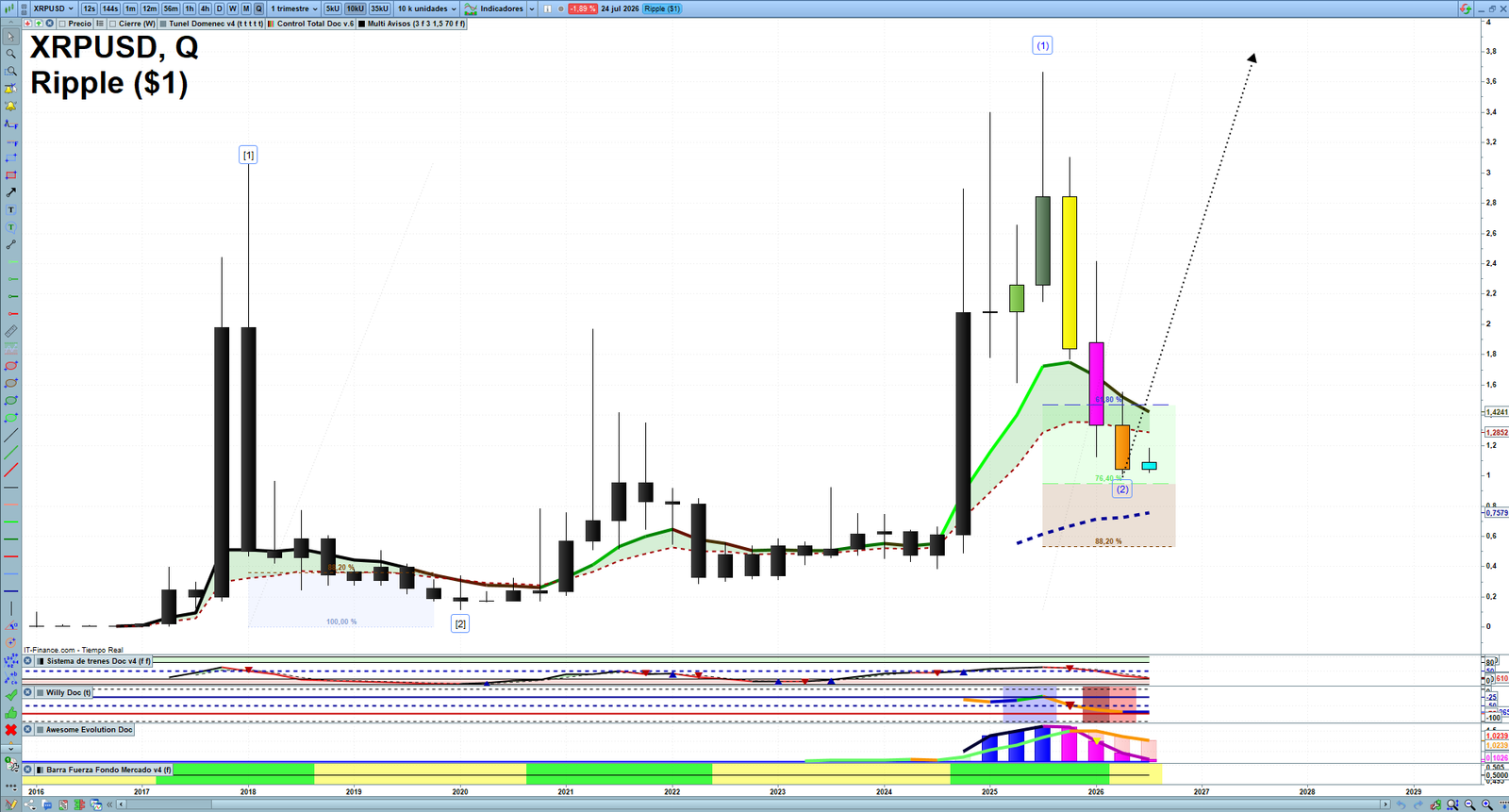 XRP quarterly technical analysis chart showing crypto market structure, Elliott Wave context and key reaction levels